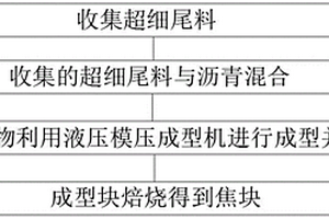 锂离子电池负极原材料再生制备方法