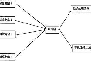 锂电池储能电站移动式网络管理系统