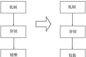 高效率高质量锂离子动力电池用铝箔分切的生产工艺