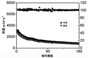 改善锂离子电池硅负极材料的方法