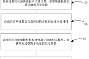 预测锂离子电池材料电化学性能的仿真方法、装置及设备