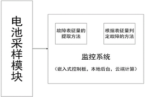 动力锂电池的内短路与漏液故障的在线监测与区分系统