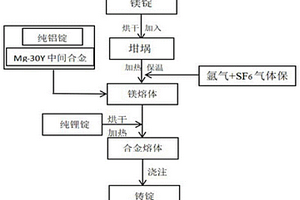 稀土钇掺杂的镁锂合金及其制备方法