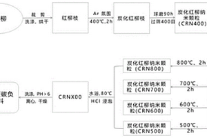 以红柳为碳源制备硬碳负极材料及高比容量锂离子电池的方法