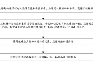 亚临界水中铵盐辅助的高选择性回收废旧锂离子电池正极材料的方法