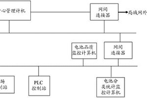 分散型锂电池生产线控制系统