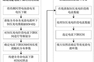 基于恒压充电片段的锂电池剩余寿命快速检测法