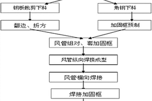 锂电池涂膜机风管制备及安装工艺