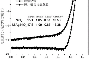 锂、银共掺氧化镍薄膜及其在钙钛矿太阳电池中的应用