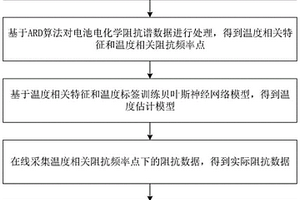 基于贝叶斯神经网络的锂电池温度估计方法及系统