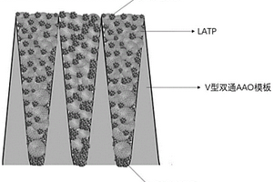以V型AAO模板为骨架的全固态复合电解质及锂离子电池