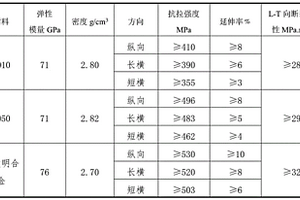 航空机轮用低密度耐损伤铝锂合金及其制备方法