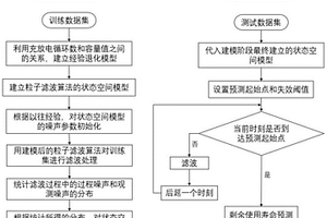 基于不确定性估计的锂电池剩余使用寿命预测方法