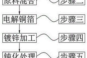 锂电池用双面光超薄电解铜箔及其制备方法