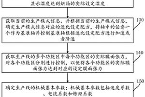 锂电池隔膜生产线控制方法