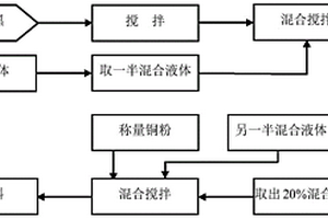 锂-亚硫酰氯电池正极和粉方法