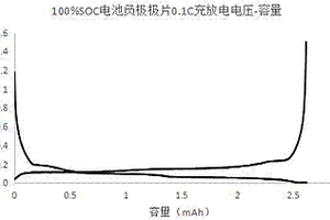 锂离子电池拆解后极片材料克容量测试的方法
