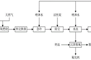 废旧锂电池回收过程废气减量化无害化的处理方法