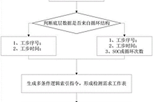 锂离子电池直流内阻测试数据自动筛选统计方法及系统