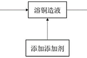 高耐弯折性能锂离子电池用电解铜箔的制备方法及其添加剂