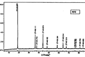高压合成锂离子电池正极材料LiMn2-xMxO4(x=0.01-0.2)的方法