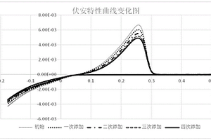 锂电铜箔添加剂电化学性能分析方法