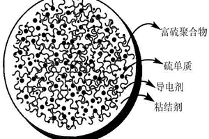 用于锂电池中含富硫聚合物正极极片及其制备方法