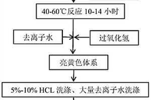 锂离子碳负极材料的制备方法