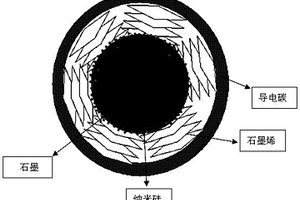 锂离子电池用纳米硅复合负极材料