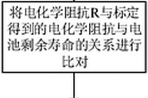 退役锂离子电池健康状态评估方法