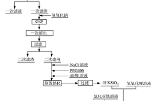 红土镍矿酸焙烧-溶出-碱焙烧提取硅并制备硅酸铁锂/碳的方法