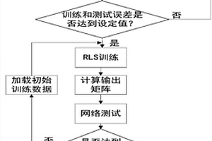基于回声状态网络的锂离子电池SOC在线预测方法