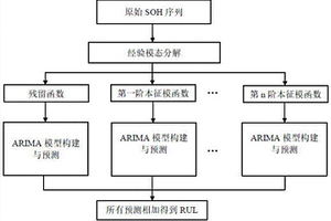 锂电池剩余寿命预测方法