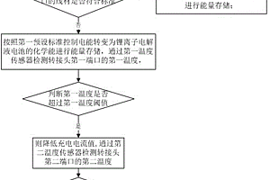 锂离子电解液电池的电能转变控制方法及系统