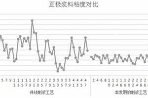 提升锂离子电池浆料一致性的混合方法