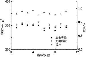 Bi2O3|BiF3-2xOx|Zn2+, Mg2+掺杂氟化铋层结构锂电正极材料及其制备方法