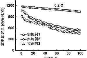 锂硫电池正极材料及其制备方法