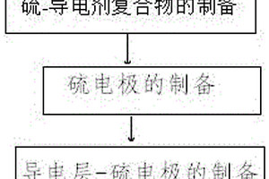锂硫电池正极的制备方法