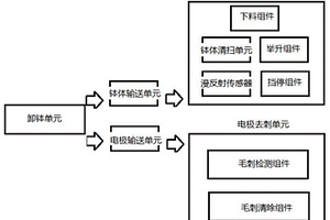 锂电池正极材料烧结钵全自动清扫工作站
