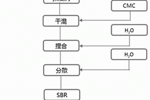 锂电池负极浆料的制备方法