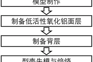 用于消失模壳型铸造铝锂合金的型壳面层、型壳制备方法