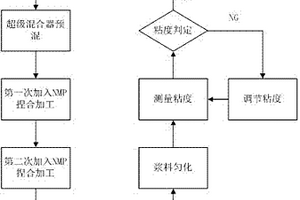 锂离子电池用正极浆料的制备方法
