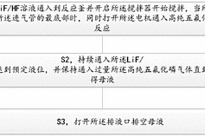 六氟磷酸锂高效合成方法