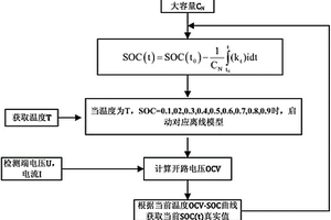 锂电池SOC估计方法