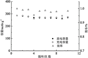 连续导电液相合成C/Ag, Bi/BiF3复合氟化铋锂离子电池正极材料及其制备方法