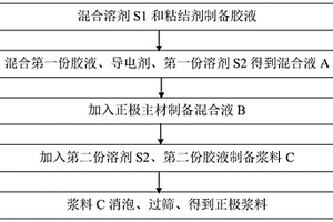 锂电池正极浆料的制备方法