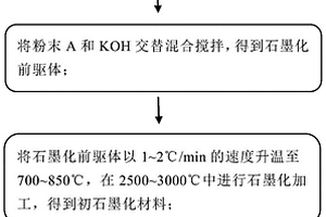 石墨负极材料的制备方法、负极材料及锂离子电池