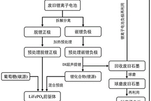 废旧电池正负极回收及其再利用的方法