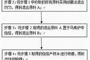 混合正极材料及其制备方法