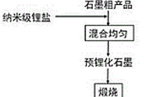 废旧电池负极石墨的回收再生方法